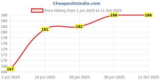 flipkart.com DIVINEHUB Wall Mobile Phone Holder Universal Cellphone Hanging Stand Charging pack of 4 Charging Pad Price History Graph from 1 Jun 2025 to 10 Oct 2025