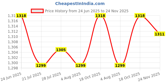 flipkart.com divinext 0-100% Handheld ATC Salinometer Seawater Salt Water Salinity Meter Nitrate Tester Salinity Meter divinext Price History Graph from 24 Jun 2025 to 24 Nov 2025