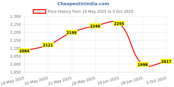 flipkart.com divinext 0-10MM Dial Indicator Gauge Meter With Ear Locking Mechanical Pointer Dial Indicator divinext Price History Graph from 19 May 2025 to 5 Oct 2025