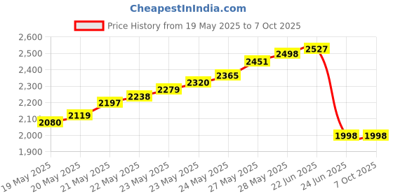 flipkart.com divinext 0-12.7mm 0.01mm Digital Dial Indicator DTI Test Gauge Electronic LCD Display Height Gauge divinext Price History Graph from 19 May 2025 to 6 Oct 2025
