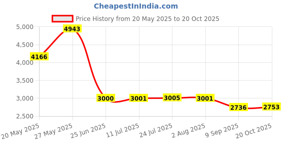 flipkart.com divinext 0-12.7mm 0.01mm Digital Thickness Gauge Electronic Thickness Micrometer Depth Height Gauge divinext Price History Graph from 20 May 2025 to 20 Oct 2025