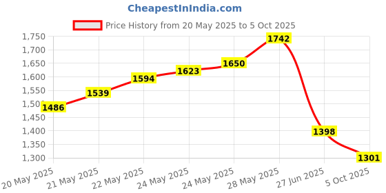 flipkart.com divinext 0-25MM Dial Indicator Gauge Meter With Ear Locking Height Gauge divinext Price History Graph from 20 May 2025 to 5 Oct 2025
