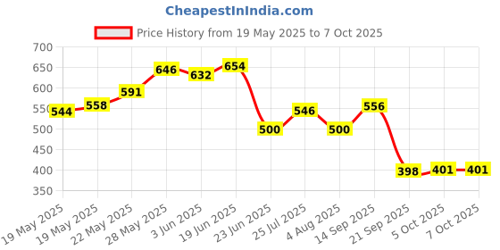 flipkart.com divinext 0.01 ph Accuracy PH-80 Acidity Meter Digital Auto Calibration Water Purity Tester Digital pH Meter divinext Price History Graph from 19 May 2025 to 6 Oct 2025