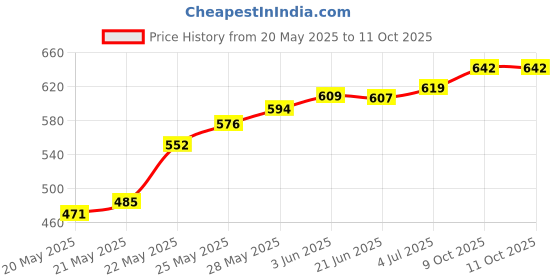 flipkart.com divinext 0.1db Ku-Band Universal Twin LNBF Digital LNB Low Noise Full HD Satellite Finder LNBF Dual KU-BAND divinext Price History Graph from 20 May 2025 to 11 Oct 2025