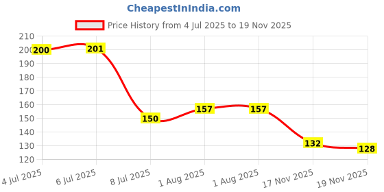 flipkart.com divinext 1 Pcs Multi-function LED Test Pen with Screwdriver for Electric Power Testing Digital Voltage Tester divinext Price History Graph from 4 Jul 2025 to 19 Nov 2025