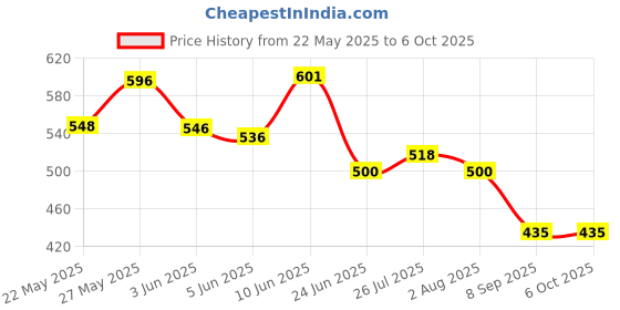 flipkart.com divinext 100mm AT Inclinometer Protractor Tilt Level Meter Angle Finder with Magnetic Base Height Gauge divinext Price History Graph from 22 May 2025 to 6 Oct 2025