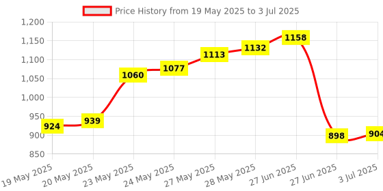 flipkart.com Divinext 100pc RJ45 LAN Modular Plug CAT5 Connector Dlink Crimper Stripper 8P 6P 4P Lan Adapter Price History Graph from 19 May 2025 to 3 Jul 2025