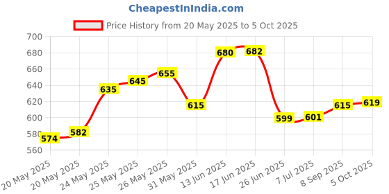 flipkart.com divinext 12-1000V AC / 48-1000V AC Adjustable Sensitivity with Dual Range Digital Voltage Tester divinext Price History Graph from 20 May 2025 to 5 Oct 2025