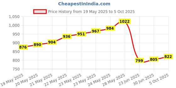 flipkart.com Divinext 12 Volt 10 Amp 120 Watt Power Supply Unit AC to DC Switch Mode Power Adaptor. 120 Watts PSU Price History Graph from 19 May 2025 to 5 Oct 2025