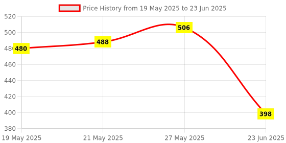 flipkart.com Divinext 12 Volt 2 Amp 24 Watt Power Supply Unit AC to DC Switch Mode Power Adaptor. 24 Watts PSU Price History Graph from 19 May 2025 to 23 Jun 2025