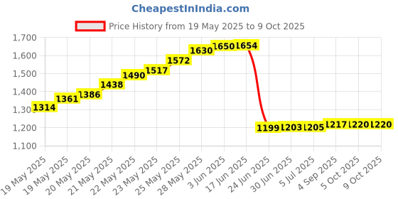 flipkart.com Divinext 12 Volt 20 Amp 240 Watt Power Supply Unit AC to DC Switch Mode Power Adaptor. 240 Watts PSU Price History Graph from 19 May 2025 to 8 Oct 2025