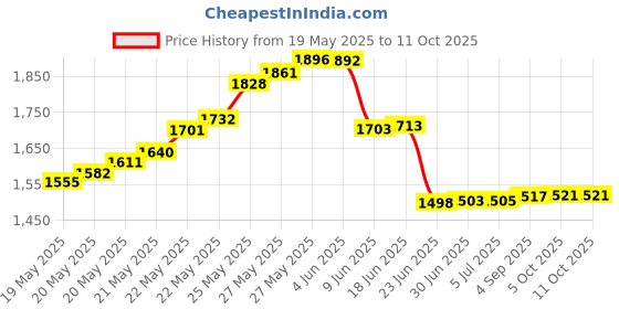 flipkart.com Divinext 12 Volt 30 Amp 360 Watt Power Supply Unit AC to DC SMPS Power Adaptor Charger 12V 30A 360 Watts PSU Price History Graph from 19 May 2025 to 11 Oct 2025