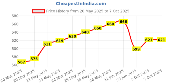 flipkart.com Divinext 12 Volt 5 Amp 60 Watt Power Supply Unit AC to DC Switch Mode Power Adaptor. 60 Watts PSU Price History Graph from 20 May 2025 to 7 Oct 2025
