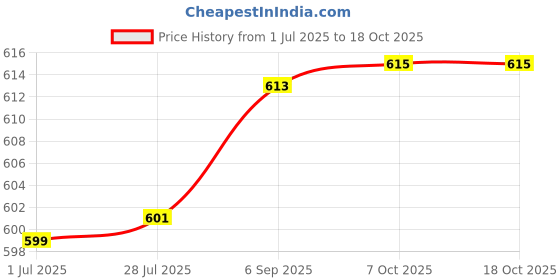 flipkart.com divinext 12 Volt DC Converter 12V DC to 220 Volt AC Converter 12 Volt Solar SMPS Charger Square Wave Inverter divinext Price History Graph from 1 Jul 2025 to 18 Oct 2025