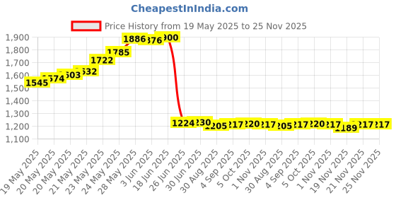 flipkart.com Divinext 12V DC 33.3A 400W Rainproof LED Driver AC-DC Power Supply 400 Watts PSU Price History Graph from 19 May 2025 to 24 Nov 2025