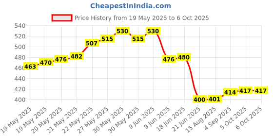 flipkart.com divinext 14 Keys + Lock + 300 Color Changes RF Wireless Remote LED Driver LED Strip Light 8 A Step Dimmer divinext Price History Graph from 19 May 2025 to 6 Oct 2025