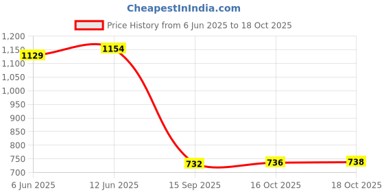 flipkart.com divinext 20 L Plastic Table Top Manual Water Dispenser divinext Price History Graph from 6 Jun 2025 to 18 Oct 2025