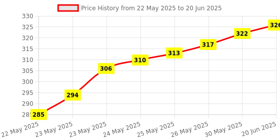 flipkart.com Divinext 220 V Auto Day/Night Lamp On & Off Photocell LDR Sensor Light Switch Controller Price History Graph from 22 May 2025 to 20 Jun 2025