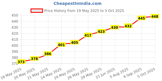 flipkart.com Divinext 220 V Auto Day/Night Lamp On & Off Photocell LDR Sensor Light Switch Controller Smart Sensor Light Price History Graph from 19 May 2025 to 5 Oct 2025
