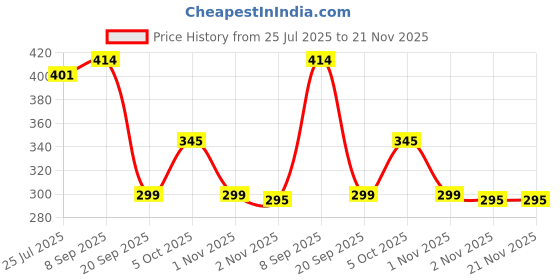 flipkart.com Divinext 250v Waterproof Cable Float Switch Micro switch Based Liquid Fluid Water Level Controller Float Switch/Water Level Regulator/ Liquid Switch With Adjustable Stopper Weight for Tank Pump Sump Pump Water Tank Square Head Cable Floating Switch Automatic Water Level Controller NO/NC Magnetic Sensor Floaty Wired Sensor Security System Price History Graph from 25 Jul 2025 to 21 Nov 2025