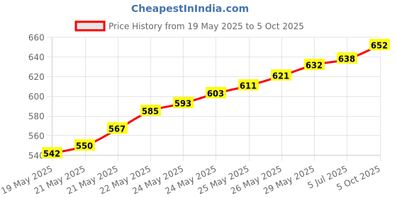 flipkart.com Divinext 2pc Combo Auto Day/Night Lamp On & Off Photocell LDR Sensor Light Controller Price History Graph from 19 May 2025 to 5 Oct 2025