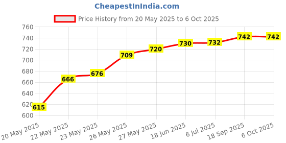 flipkart.com Divinext 2pc Combo Auto Day/Night Lamp On & Off Photocell LDR Sensor Light Controller Smart Sensor Light Price History Graph from 20 May 2025 to 5 Oct 2025