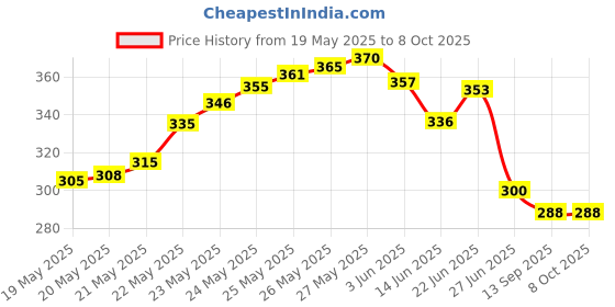flipkart.com divinext 2pc Milk Purity Tester Meter Glass Lactometer Check Water in Milk At Home for Measuring Milk Condition Portable Handheld Milk Density Testing Equipment Intrument Tool Hydrometer divinext Price History Graph from 19 May 2025 to 6 Oct 2025