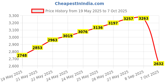 flipkart.com divinext 3 Button 0-25mm Outside Mircrometer Thickness Gauge Vernier Digital Micrometer Screw Gauge divinext Price History Graph from 19 May 2025 to 7 Oct 2025