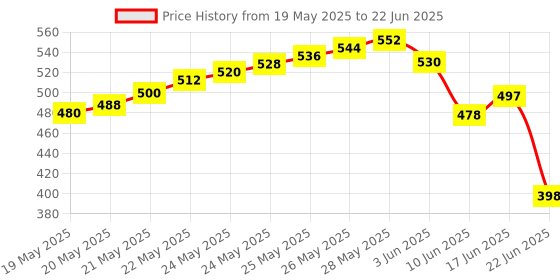 flipkart.com Divinext 3pc Combo 12 Volt 2 Amp Adaptor Charger + RGB Control Box + IR Remote Controller 6 Watts PSU Price History Graph from 19 May 2025 to 22 Jun 2025