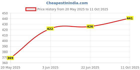 flipkart.com divinext 4" 100mm with Laser Marking Solid Brass Caliper Sliding Ruler Gauge Vernier Caliper Micrometer Screw Gauge divinext Price History Graph from 20 May 2025 to 11 Oct 2025