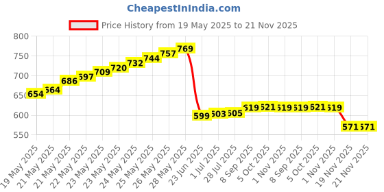 flipkart.com Divinext 5 Volt 10 Amp 50 Watt Power Supply Unit AC to DC SMPS Power Adaptor Charger 5V 10A 50 Watts PSU Price History Graph from 19 May 2025 to 21 Nov 2025
