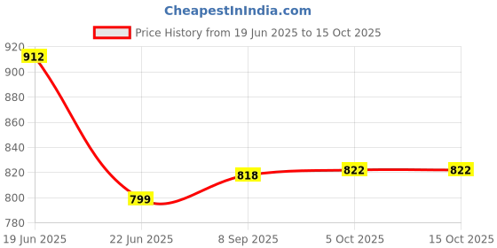 flipkart.com Divinext 5 Volt 20 Amp 100 Watt Power Supply Unit AC to DC SMPS Power Adaptor Charger 5V 20A 100 Watts PSU Price History Graph from 19 Jun 2025 to 15 Oct 2025