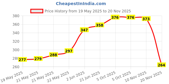 flipkart.com divinext -50° to 110°C PM-10 Mini Fridge Thermometer Portable LCD Electronic Thermometer Temperature Meter with External Wired Probe Sensor for Fridge Freezer Refrigerator Coolers Chillers Aquarium Fish Tank Water Indoor Outdoor Kitchen Cooking Food Temperature Meter PM-10 Digital Baby Thermometer divinext Price History Graph from 19 May 2025 to 20 Nov 2025