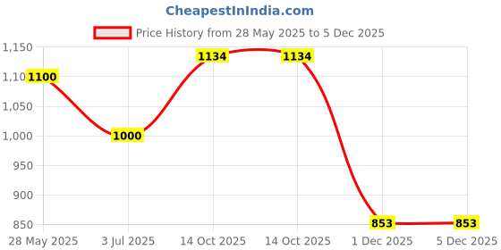flipkart.com divinext 6" 0-150mm Fine Adjustment 6 Inch Aerospace Monoblock Vernier Caliper Micrometer Stainless Steel Vernier for Precision Measurement Tools Outside/Inside/Depth/Step Vernier Caliper divinext Price History Graph from 28 May 2025 to 4 Dec 2025