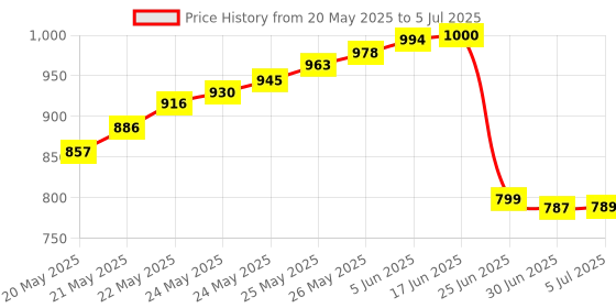 flipkart.com Divinext 6 Inch AC Fan Square Round 6" Square Oval Air Cooler Axial Cooling Fan Panel Fan Cooler Price History Graph from 20 May 2025 to 5 Jul 2025