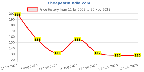 flipkart.com divinext AC 24-250V Contact Electrical Detector Slotted Screwdriver Tester Pen Analog Voltage Tester divinext Price History Graph from 11 Jul 2025 to 29 Nov 2025