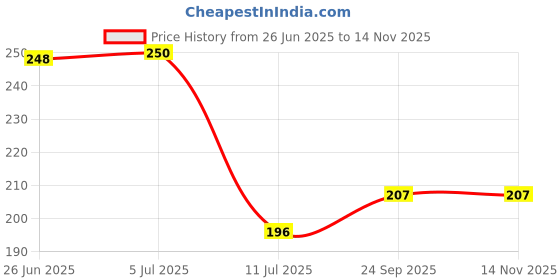 flipkart.com divinext AC 90~1000V Non-Contact Induction Voltage Alarm Light Alarm Household Circuit Digital Voltage Tester divinext Price History Graph from 26 Jun 2025 to 14 Nov 2025