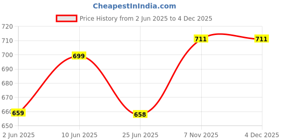 flipkart.com divinext Aerospace 0.01mm 0-25mm Metric Gauge Outside Micrometer Aerospace Micrometer Screw Gauge divinext Price History Graph from 2 Jun 2025 to 4 Dec 2025