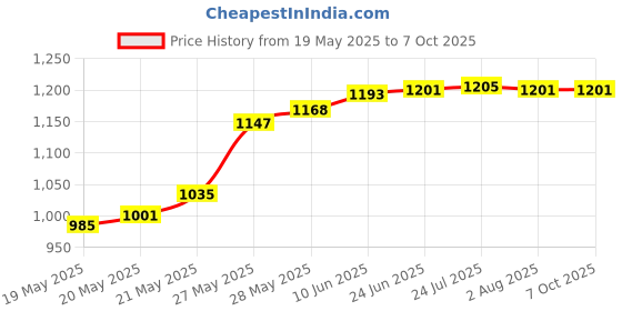 flipkart.com divinext AI-300V Output Super LED Tester Voltage Current Test Light Beads LED Strip LCD TV Digital Voltage Tester divinext Price History Graph from 19 May 2025 to 6 Oct 2025