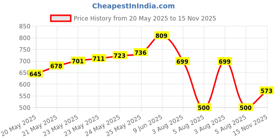 flipkart.com divinext Analogue Multimeter Pointer Multitester + Continuity Buzzer Voltmeter Amperemeter Analog Multimeter divinext Price History Graph from 20 May 2025 to 15 Nov 2025