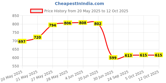 flipkart.com divinext Battery Eliminator 0-12 Volts Regulated DC Power Supply Adaptor Charger Adapter Battery Eliminator divinext Price History Graph from 20 May 2025 to 12 Oct 2025