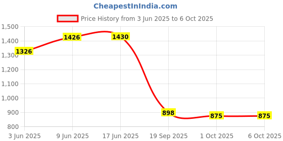 flipkart.com divinext Breath Analyzer Alcohol Tester AT-6000 Digital Breathalyzer Alcohol Breath Tester Analytical Scale divinext Price History Graph from 3 Jun 2025 to 5 Oct 2025