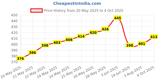 flipkart.com Divinext Classic Style Dynamic Vocal Mic Karaoke Recording Mik Unidirectional Microphone 9 W Bluetooth Home Audio Speaker Price History Graph from 20 May 2025 to 4 Oct 2025