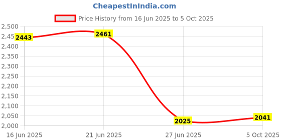 flipkart.com divinext Collar Wireless Microphone System 200ft Wireless Range Rx-68A Collar Wireless Microphone System 200ft Wireless Range Rx-68A Indoor, Outdoor PA System divinext Price History Graph from 16 Jun 2025 to 5 Oct 2025