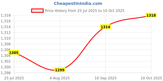 flipkart.com divinext DIAMOND TESTER GEMSTONE SELECTOR FAKE STONE CHECK Digital Voltage Tester divinext Price History Graph from 25 Jul 2025 to 10 Oct 2025