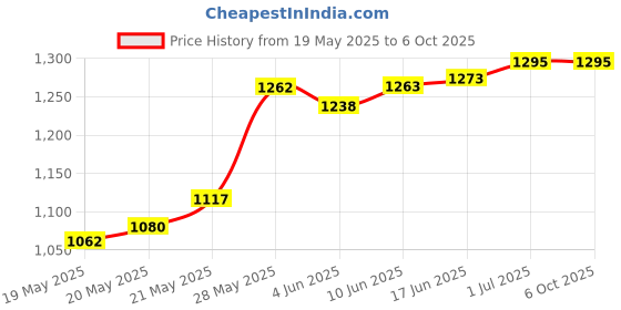 flipkart.com divinext Digital Circuit Tester divinext Price History Graph from 19 May 2025 to 5 Oct 2025