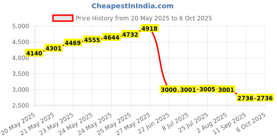 flipkart.com divinext Digital Micrometer Micron Thickness Meter Depth Tester With Data Output Snap Gauge divinext Price History Graph from 20 May 2025 to 5 Oct 2025
