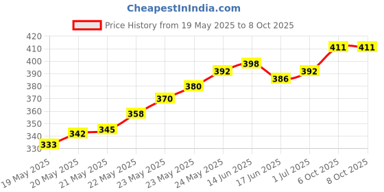 flipkart.com Divinext DiSEqC Switch Full HD Satellite LNB Multi-Switch 4 in 1 Solid SD-417 0 Ports 10 Mbps Network Switch Price History Graph from 19 May 2025 to 8 Oct 2025