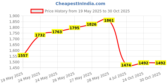 flipkart.com divinext DT-2234C Non-Contact Digital Tachometer Laser Beam Motor RPM Speed Photo Meter Non Contact Tachometer divinext Price History Graph from 19 May 2025 to 29 Oct 2025