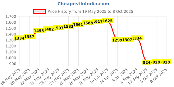 flipkart.com Divinext Hand Held Metal Detector Super Scanner With Beep Vibrator High Quality Advanced Metal Detector Price History Graph from 19 May 2025 to 8 Oct 2025